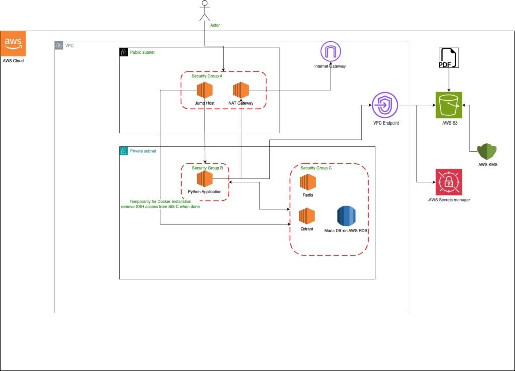 (Figure showing a VPC setup with public and private subnets, Redis and MariaDB in private subnet, AI model in Docker containers, and secure connections via VPC endpoints)